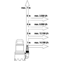 GARDENA Schmutzwasser-Tauchpumpe 16000 450 W 3